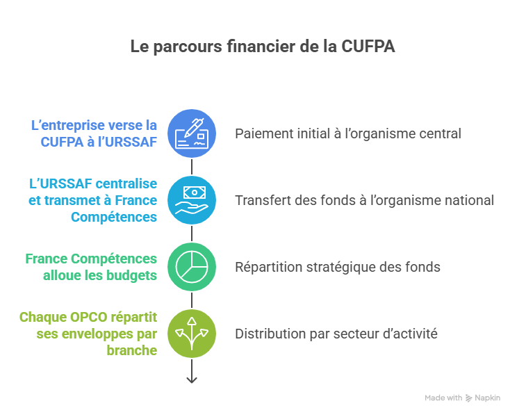 CUFPA schéma de présentation du financement des OPCO pour les formations MOOVENCE