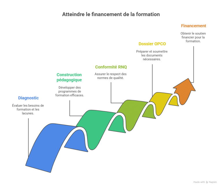 Comment obtenir le financement des formations MOOVENCE avec les OPCO